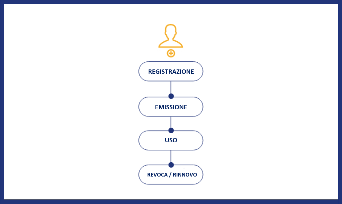 schema fasi ciclo di vita di un certificato