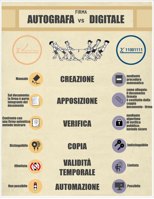 Infografica con le differenze tra la firma digitale e la firma autografa.