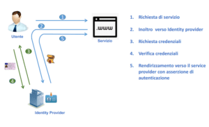 Schema infrastruttura SPID.