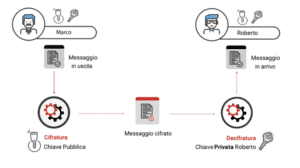 schema che spiega come funziona la crittografia asimmetrica