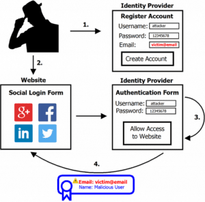 Schema di come si riesce a rubare un'identità con SpoofedMe.